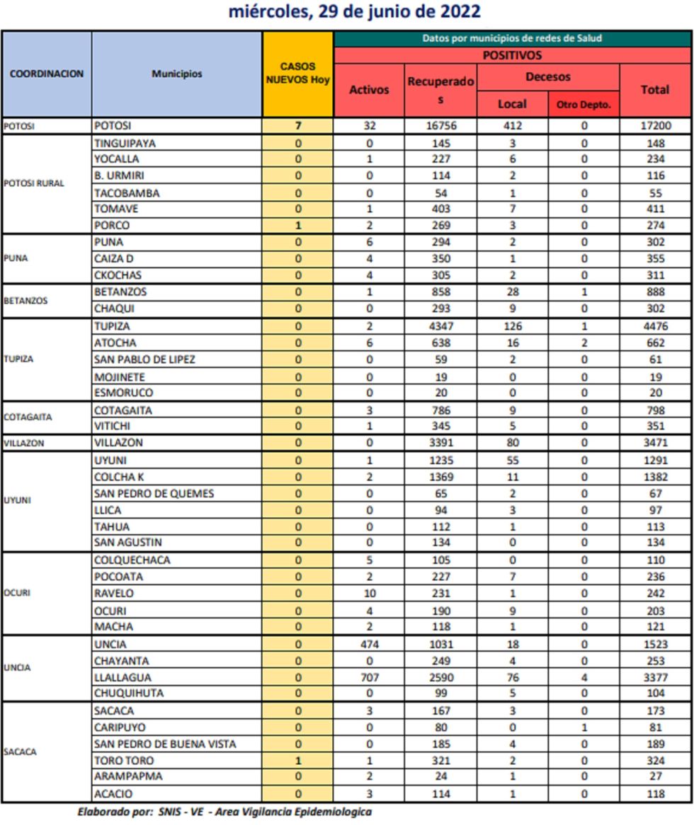 Reporte departamental del Sedes Potosí
