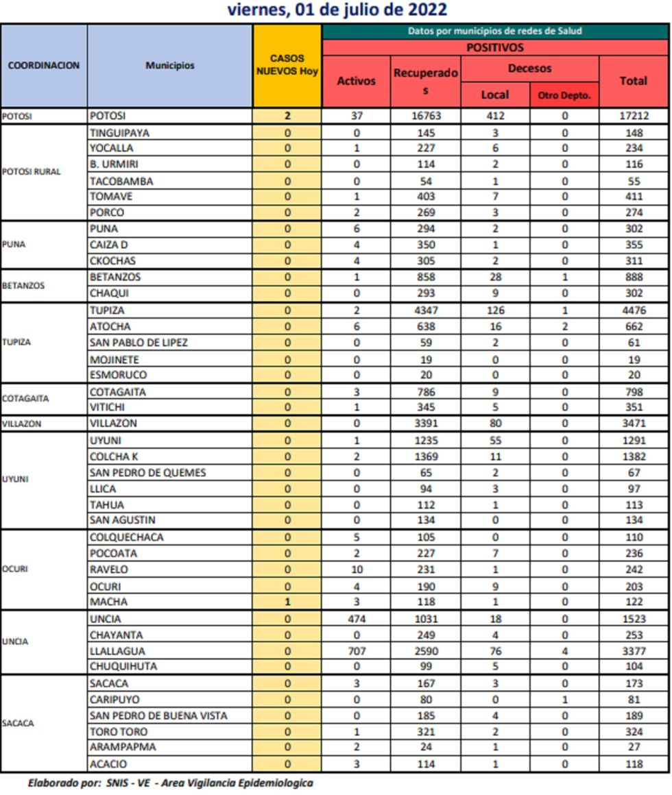 Reporte departamental del Sedes Potosí