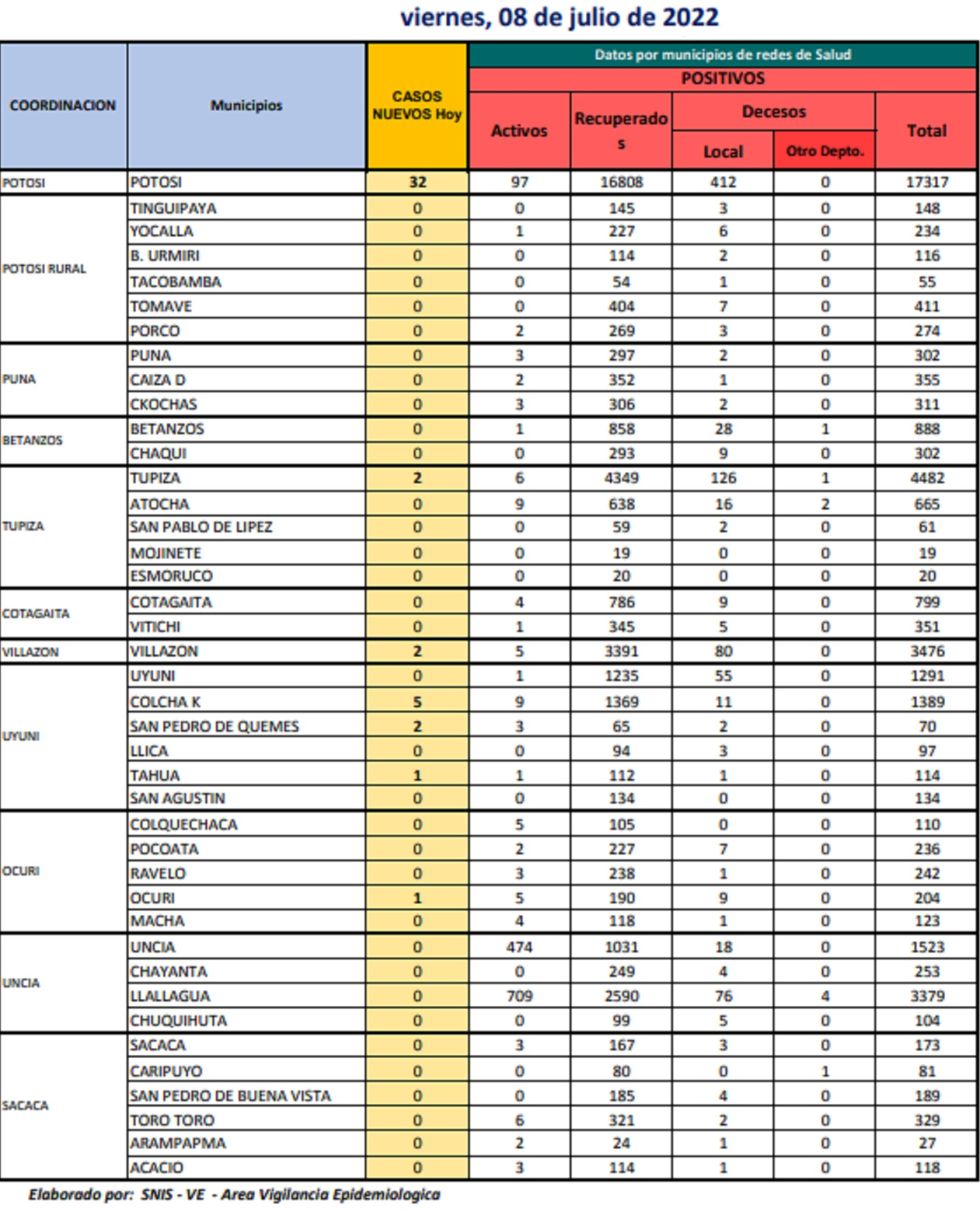 Reporte departamental del Sedes Potosí