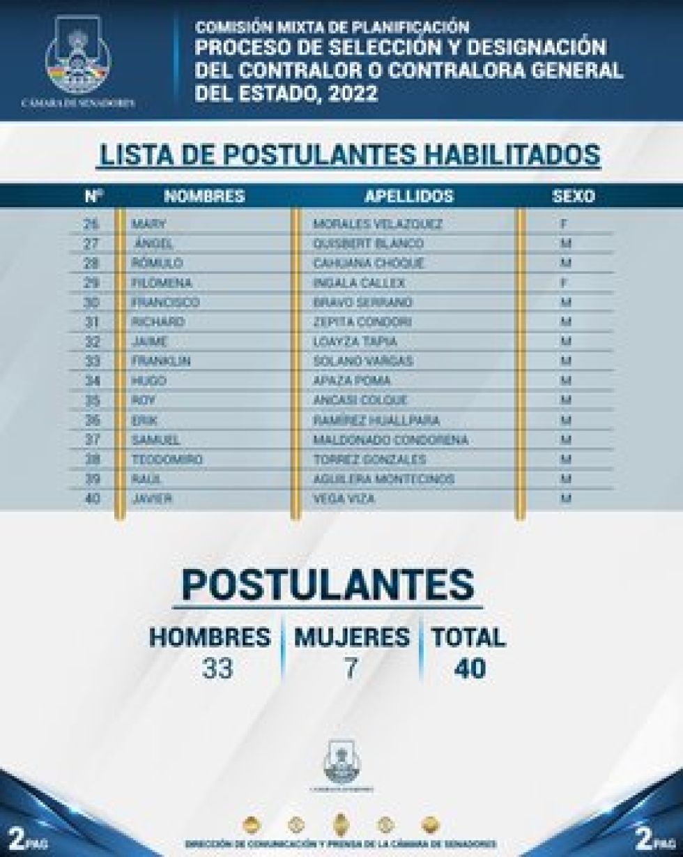 La cantidad de postulantes representa casi la mitad de la cifra registrada en la última elección de 2016, cuando hubo 77 personas.