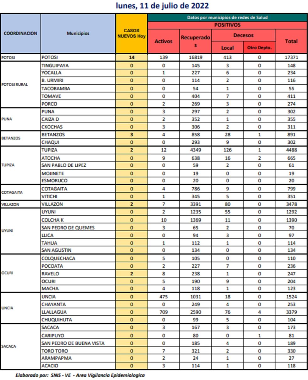 Reporte departamental del Sedes Potosí