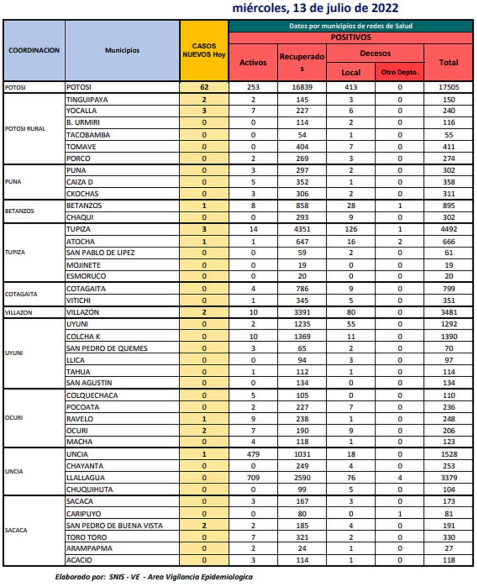 Reporte departamental del Sedes Potosí