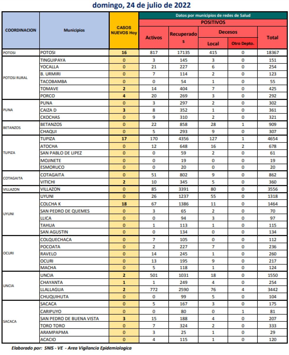 Reporte departamental del Sedes Potosí