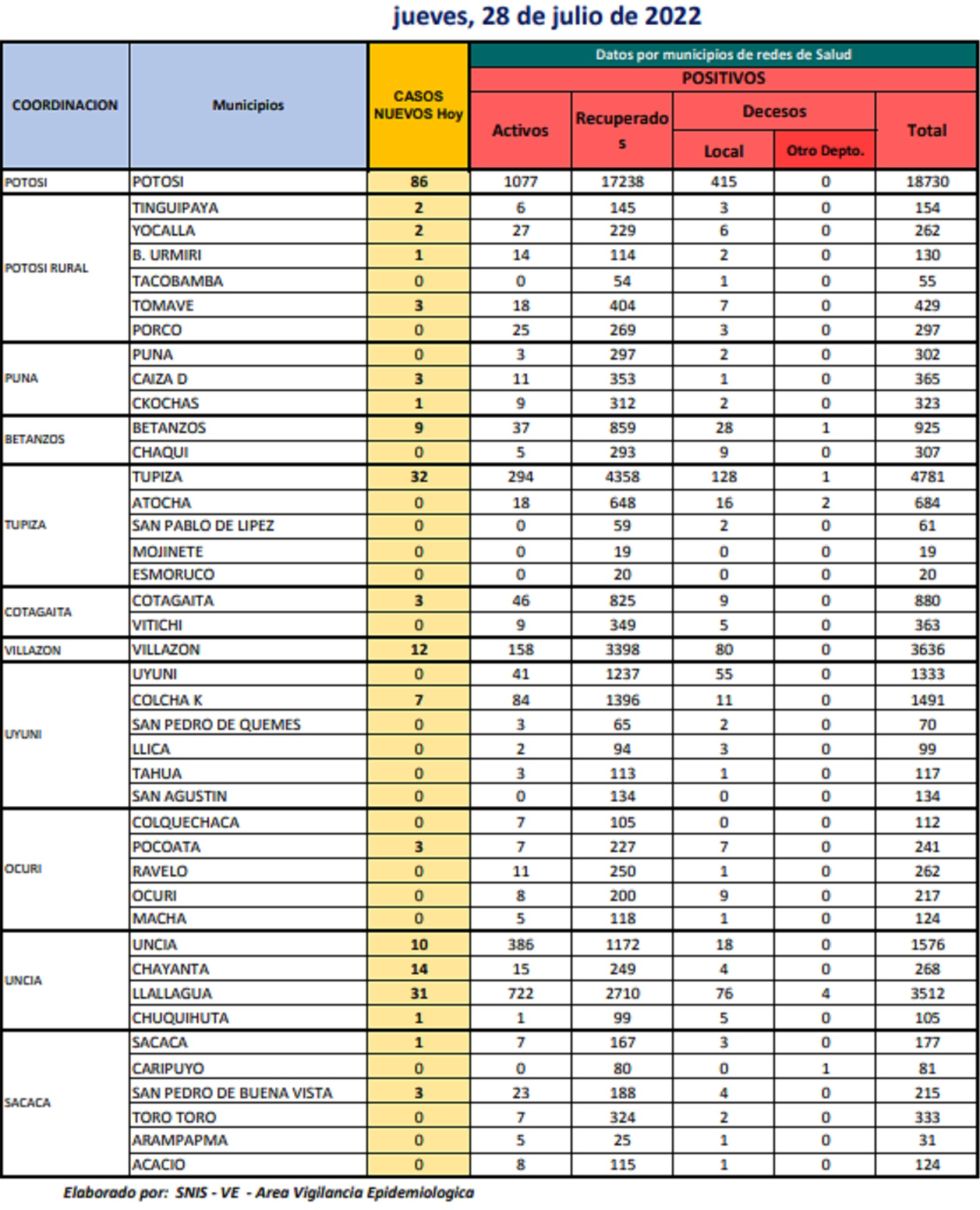 Reporte departamental del Sedes Potosí