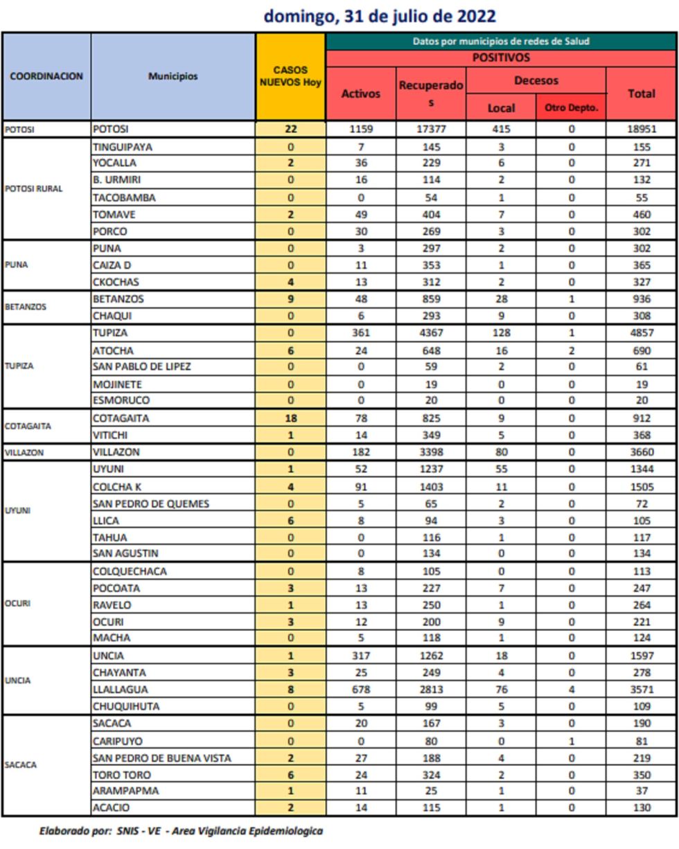 Reporte departamental del Sedes Potosí