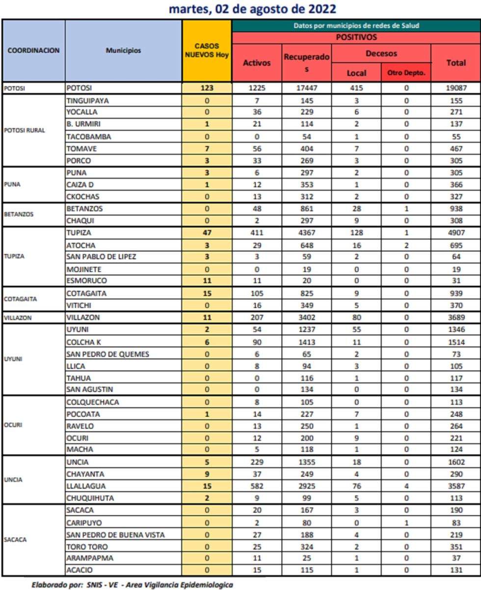 Reporte departamental del Sedes Potosí