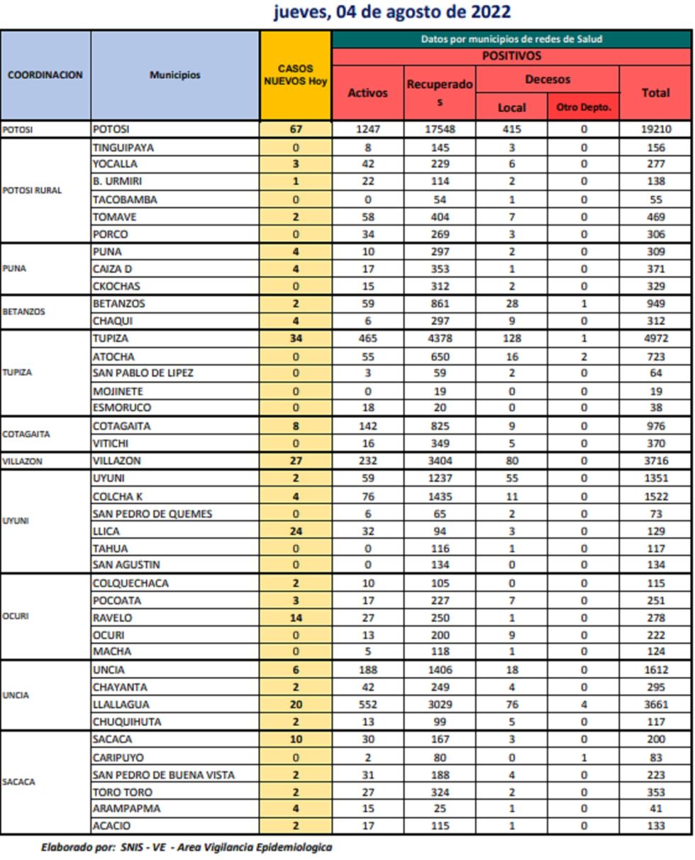 Reporte departamental del Sedes Potosí