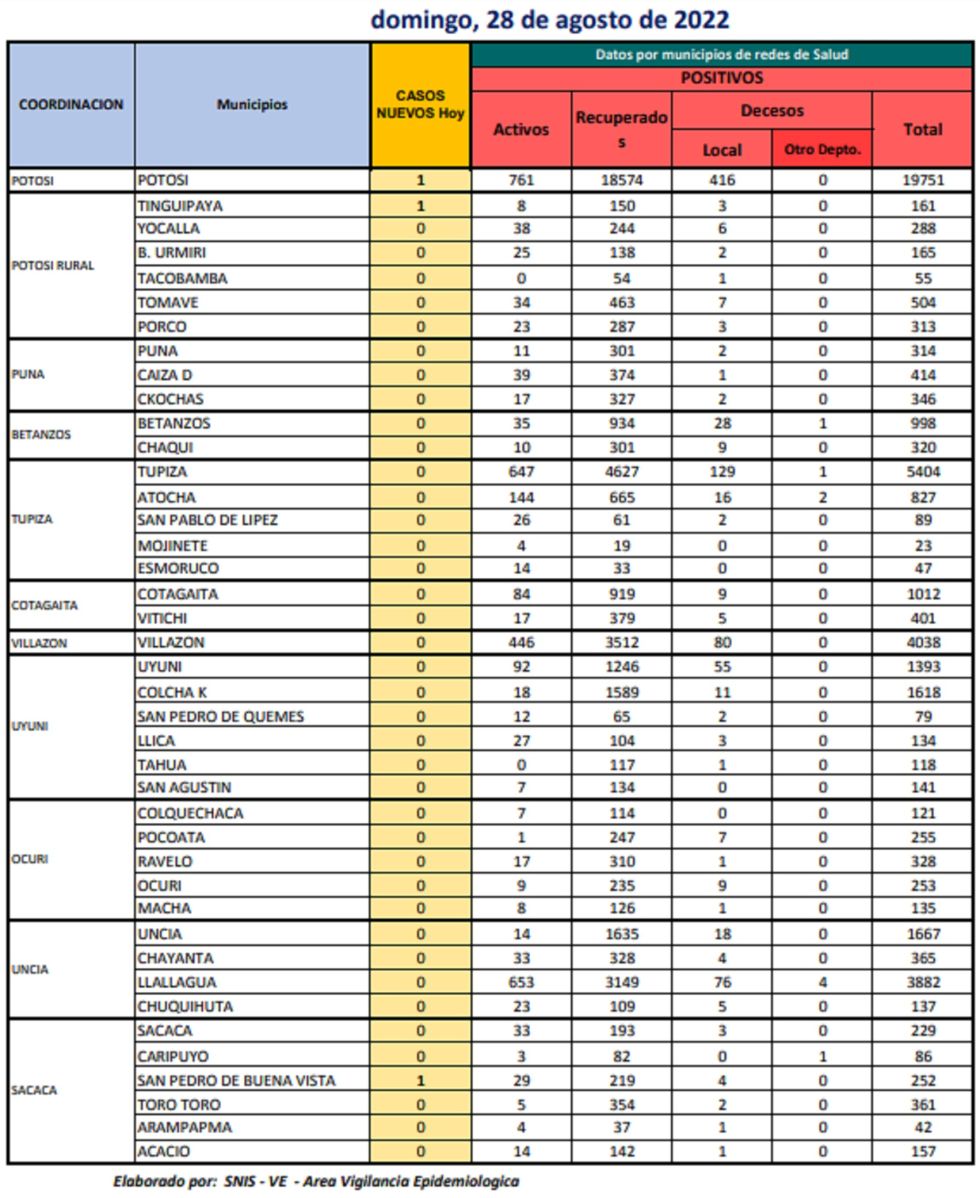 Reporte departamental del Sedes Potosí