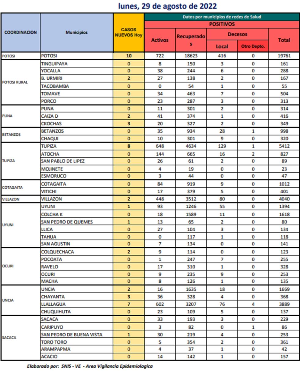 Reporte departamental del Sedes Potosí