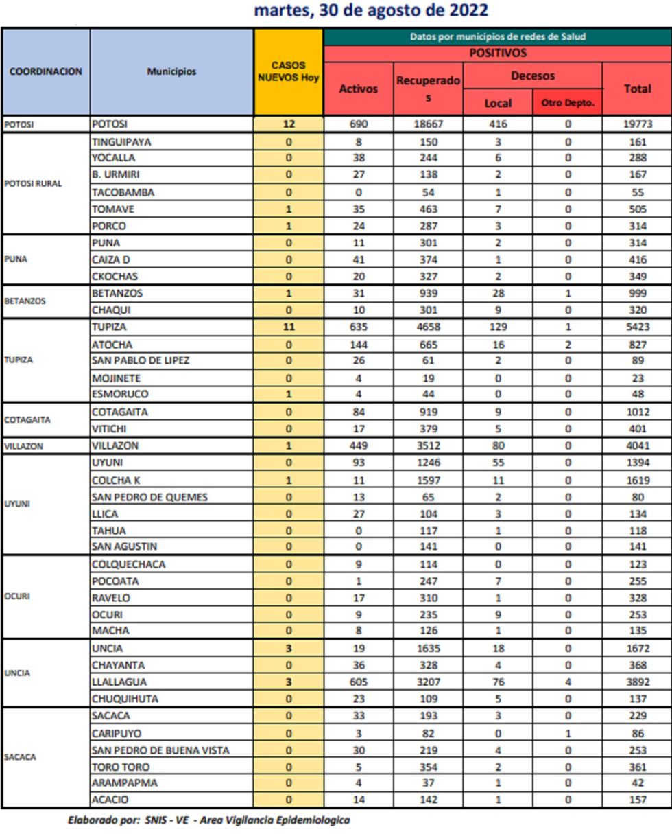 Reporte departamental del Sedes Potosí