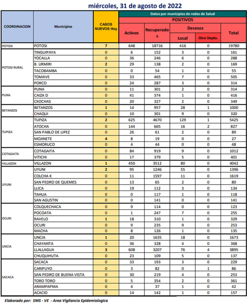 Reporte departamental del Sedes Potosí