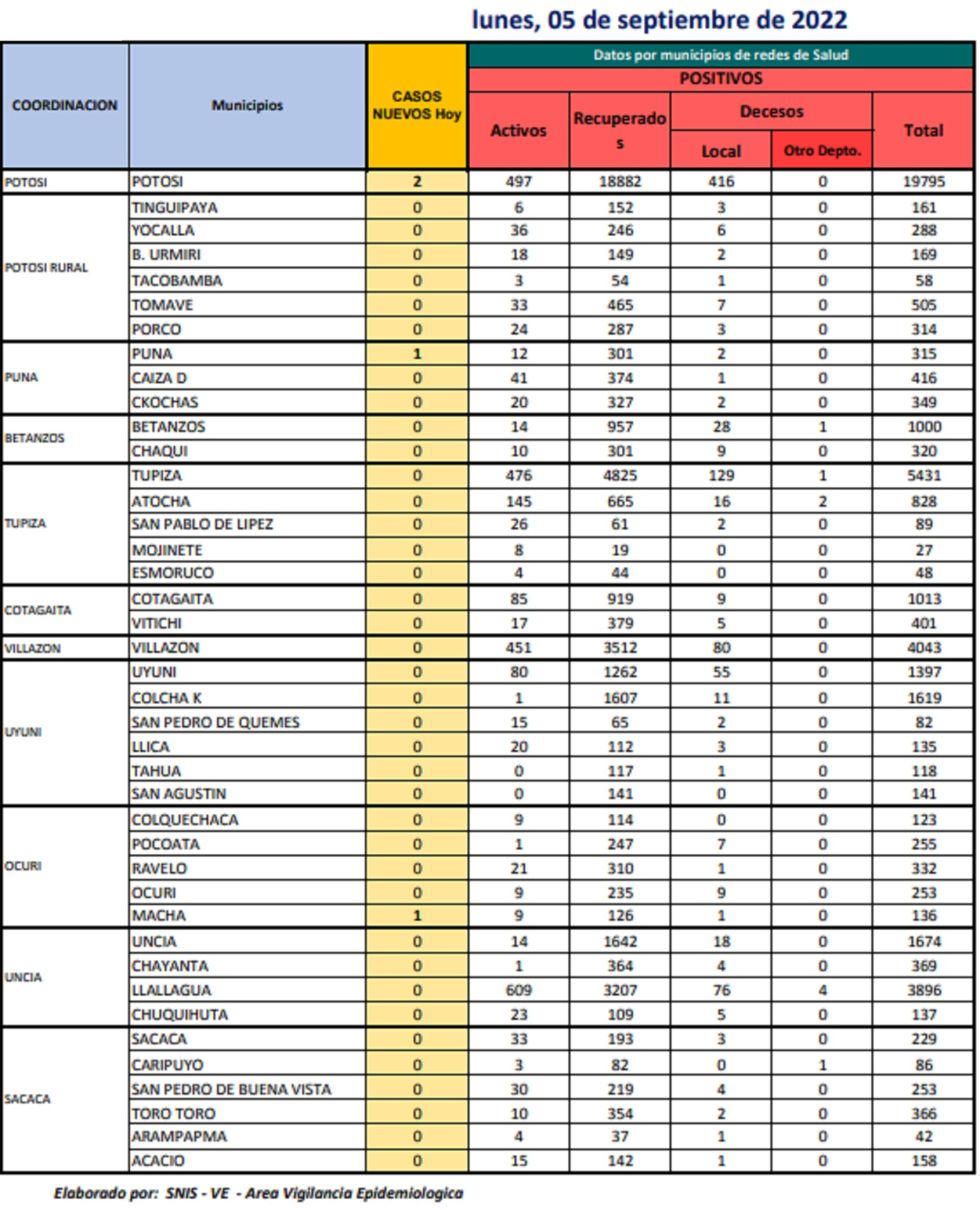 Reporte departamental del Sedes Potosí