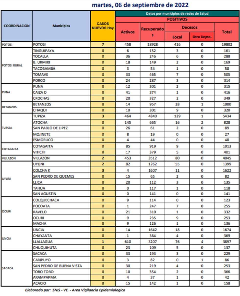 Reporte departamental del Sedes Potosí