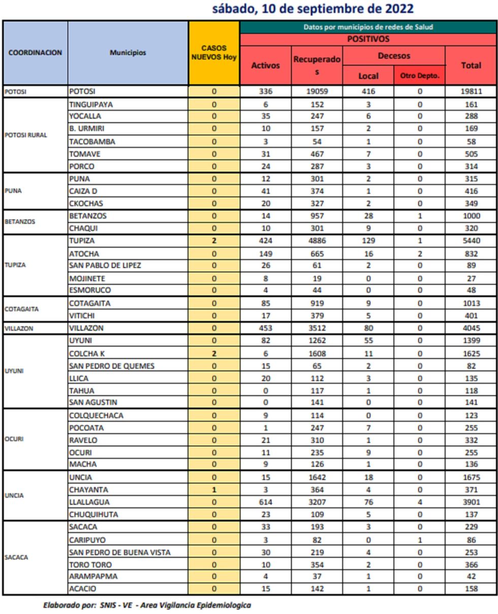 Reporte departamental del Sedes Potosí