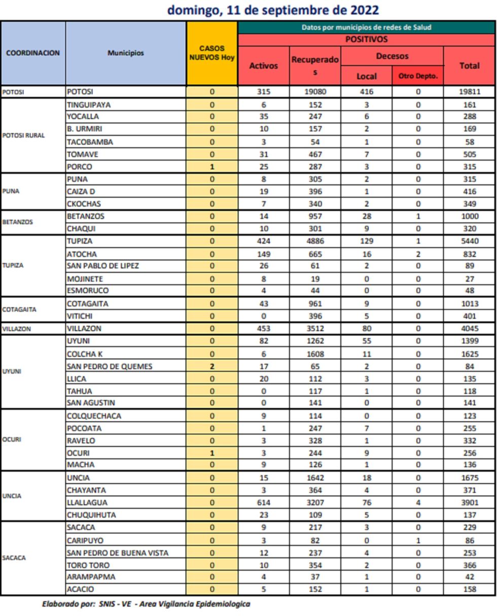 Reporte departamental del Sedes Potosí
