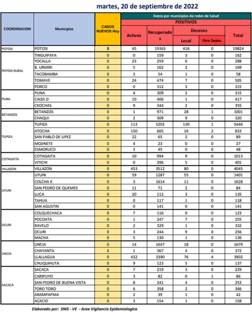 Reporte departamental del Sedes Potosí