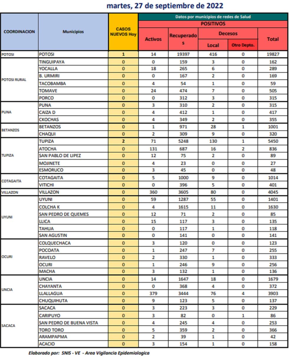 Reporte departamental del Sedes Potosí