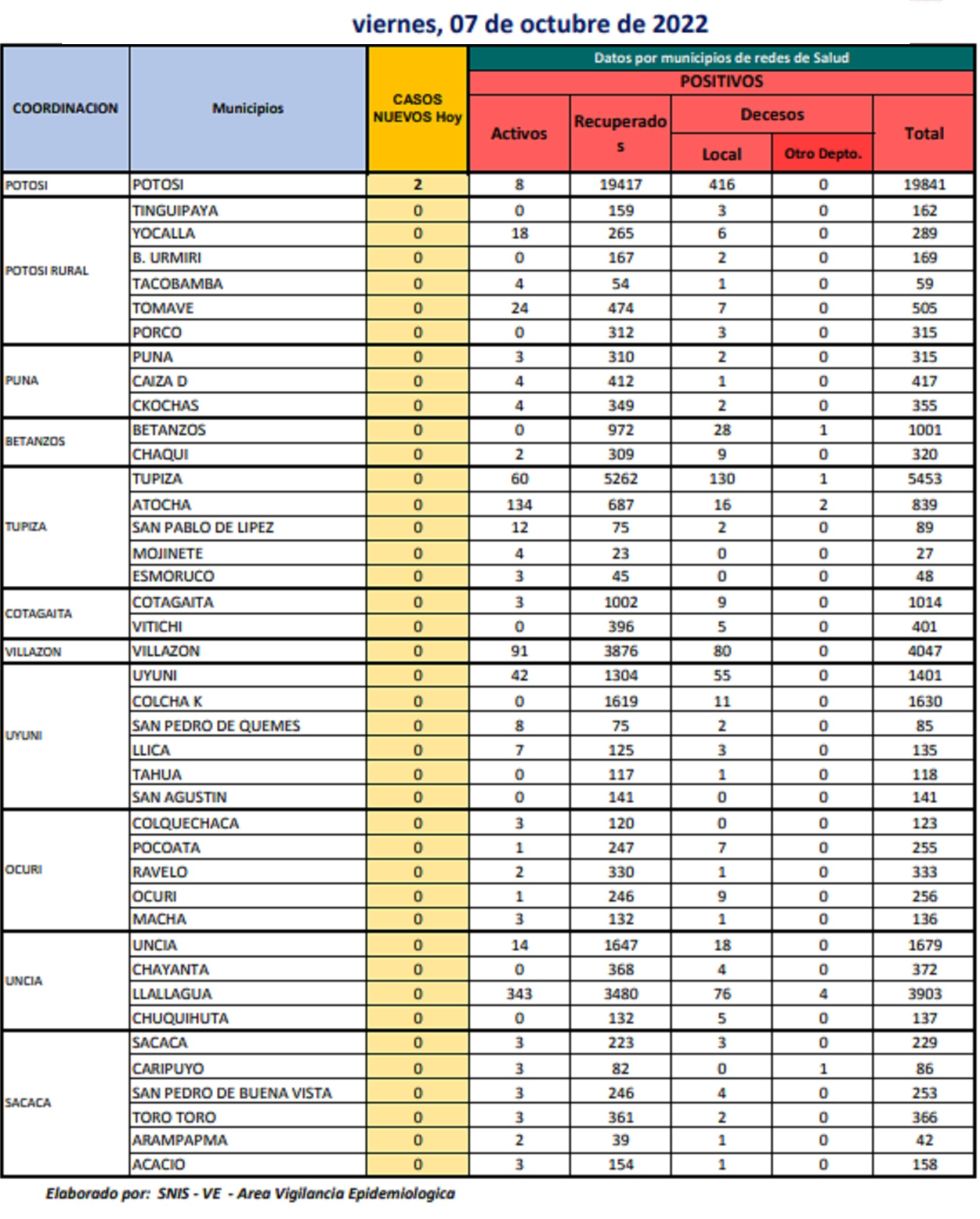 Reporte departamental del Sedes Potosí