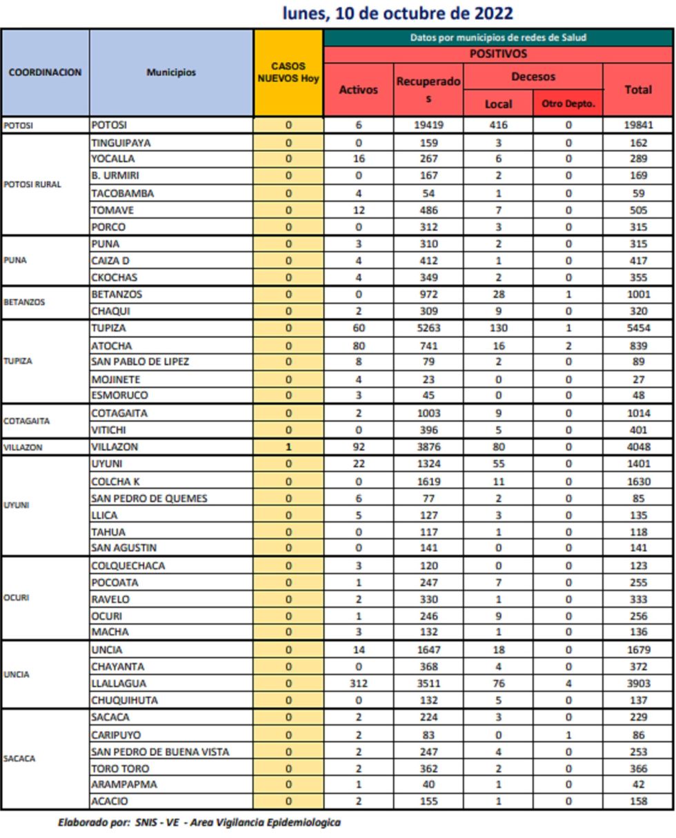 Reporte departamental del Sedes Potosí