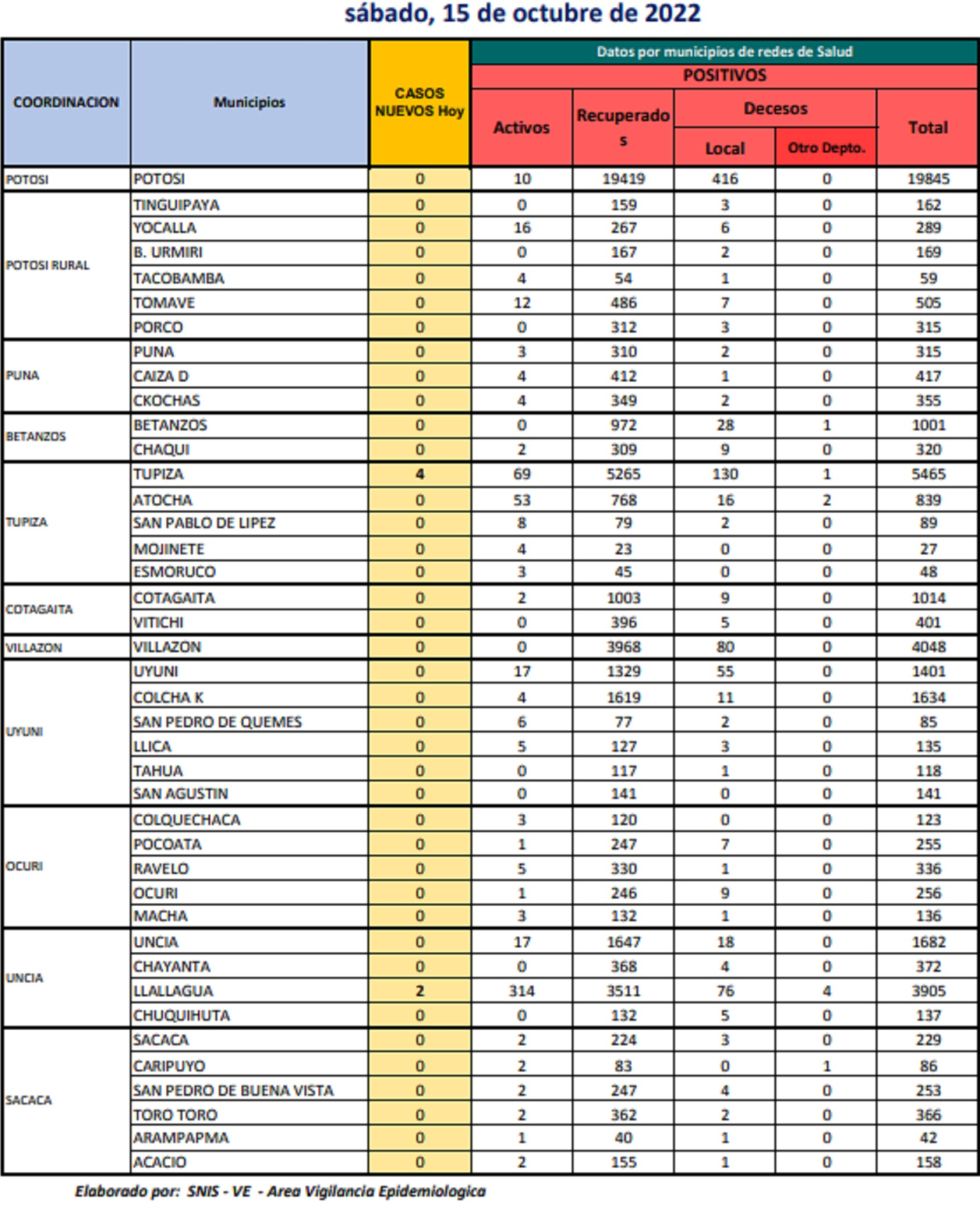 Reporte departamental del Sedes Potosí