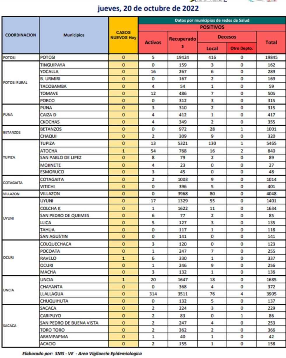 Reporte departamental del Sedes Potosí