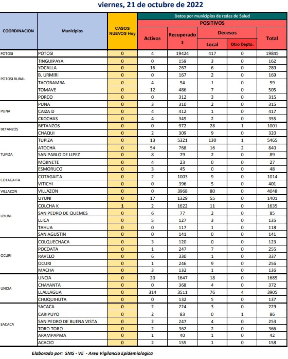 Reporte departamental del Sedes Potosí