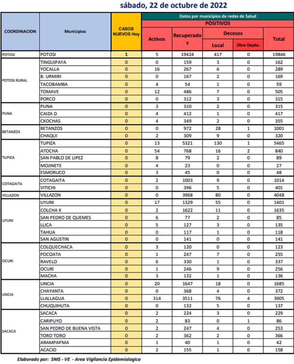 Reporte departamental del Sedes Potosí