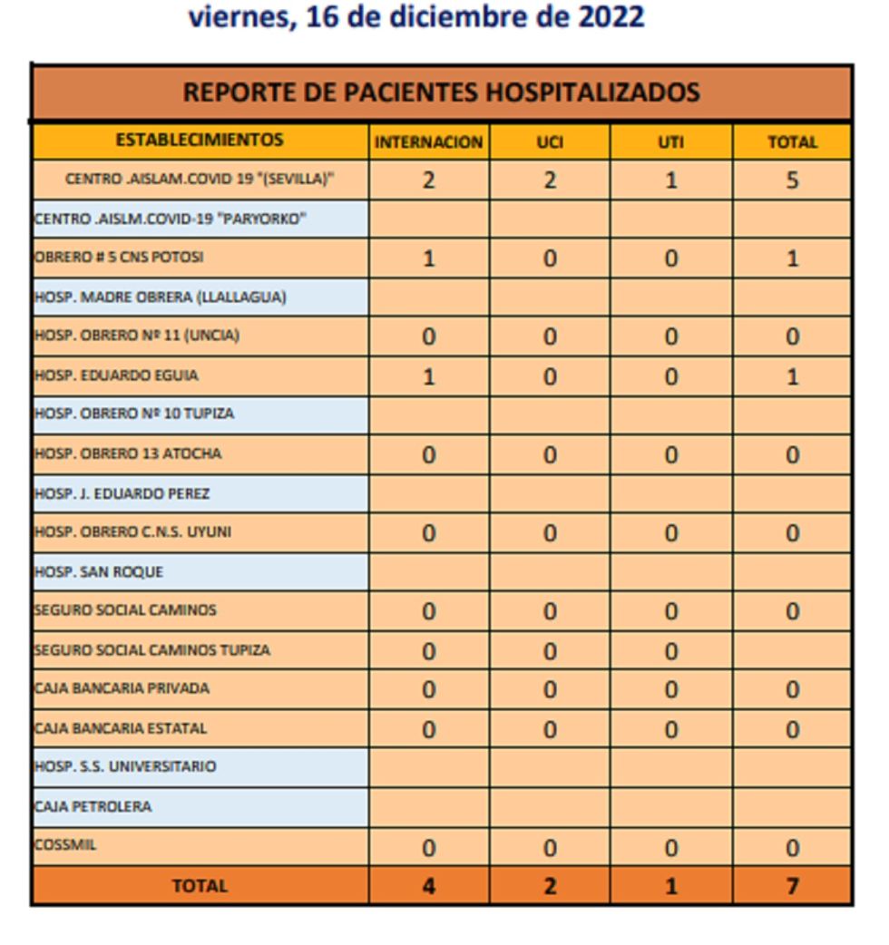 Reporte departamental del Sedes Potosí