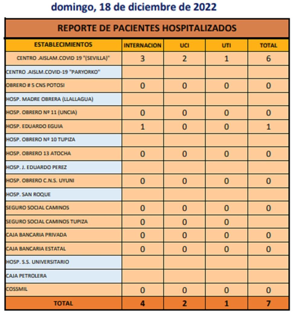 Reporte departamental del Sedes Potosí