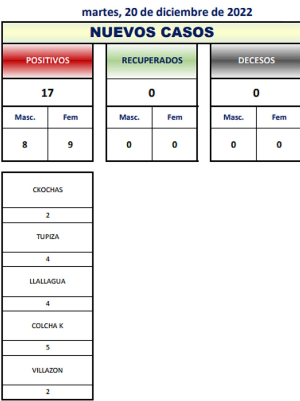 Reporte departamental del Sedes Potosí
