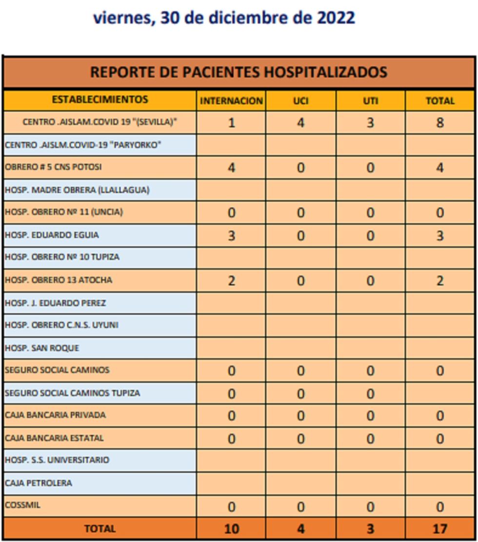Reporte departamental del Sedes Potosí