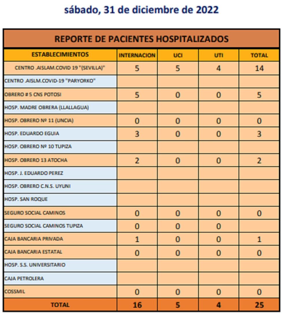 Reporte departamental del Sedes Potosí