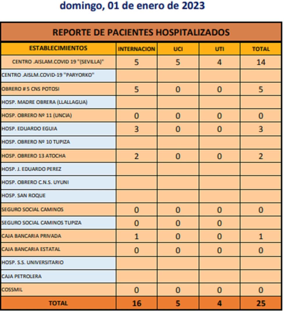 Reporte departamental del Sedes Potosí