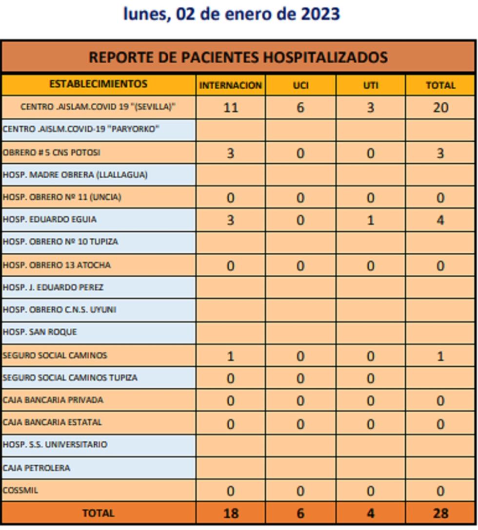 Reporte departamental del Sedes Potosí