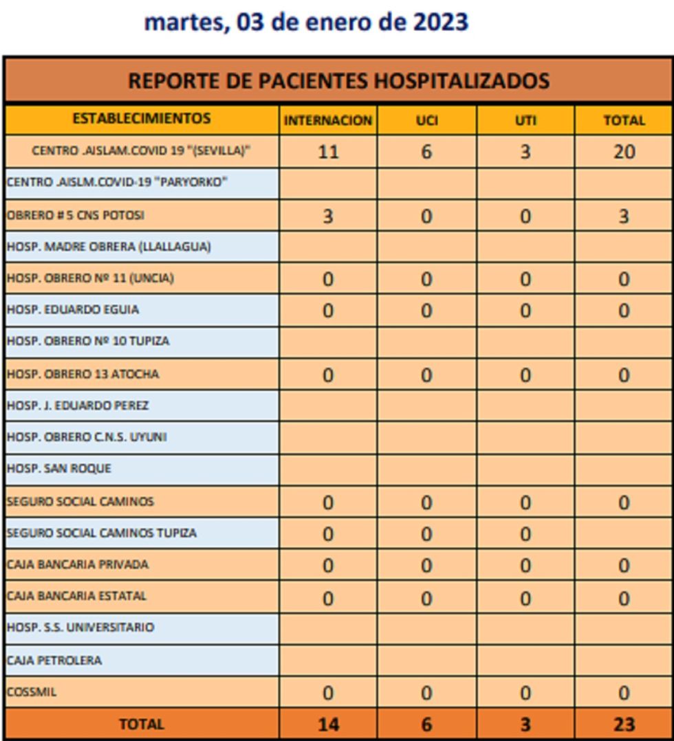 Reporte departamental del Sedes Potosí