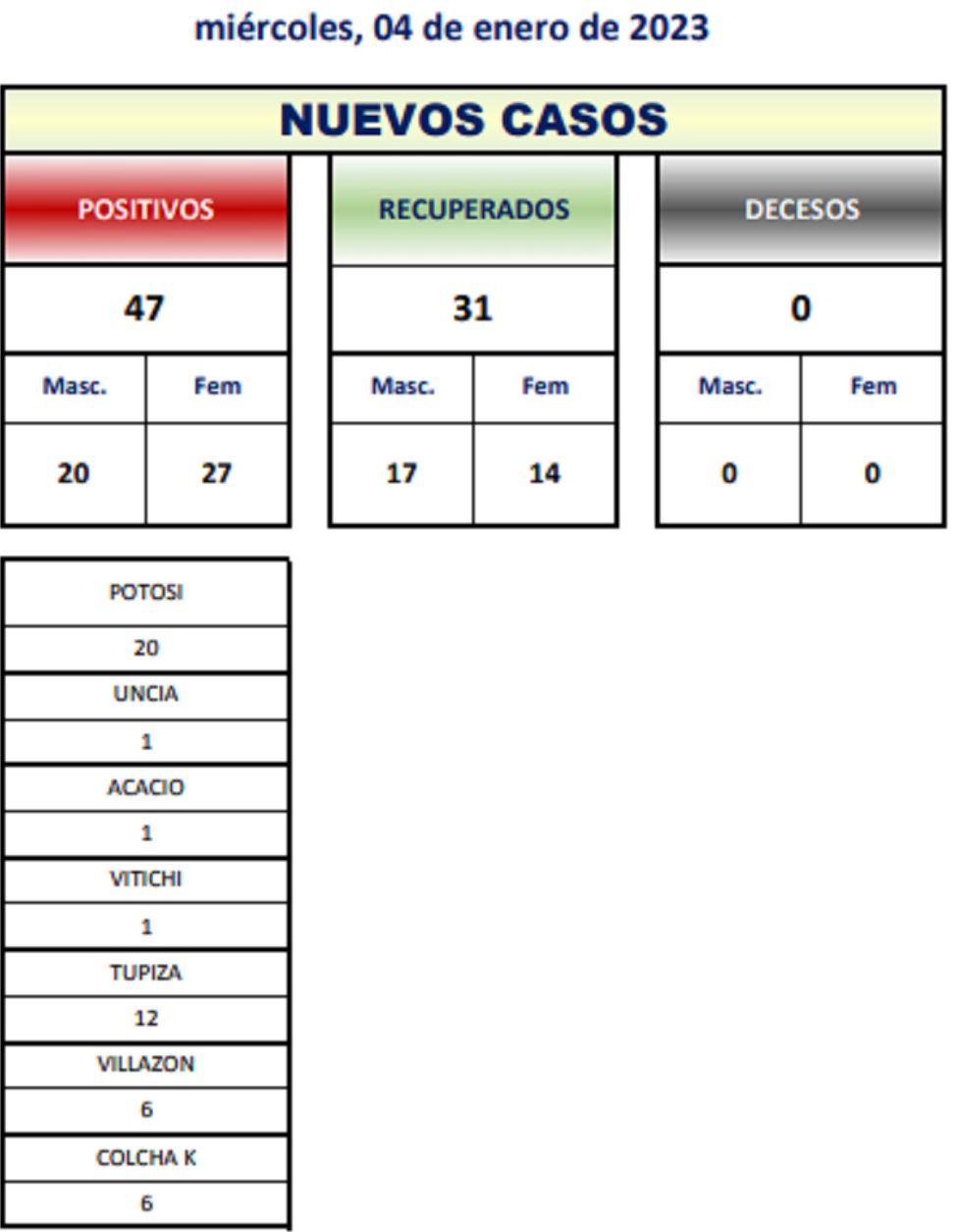 Reporte departamental del Sedes Potosí