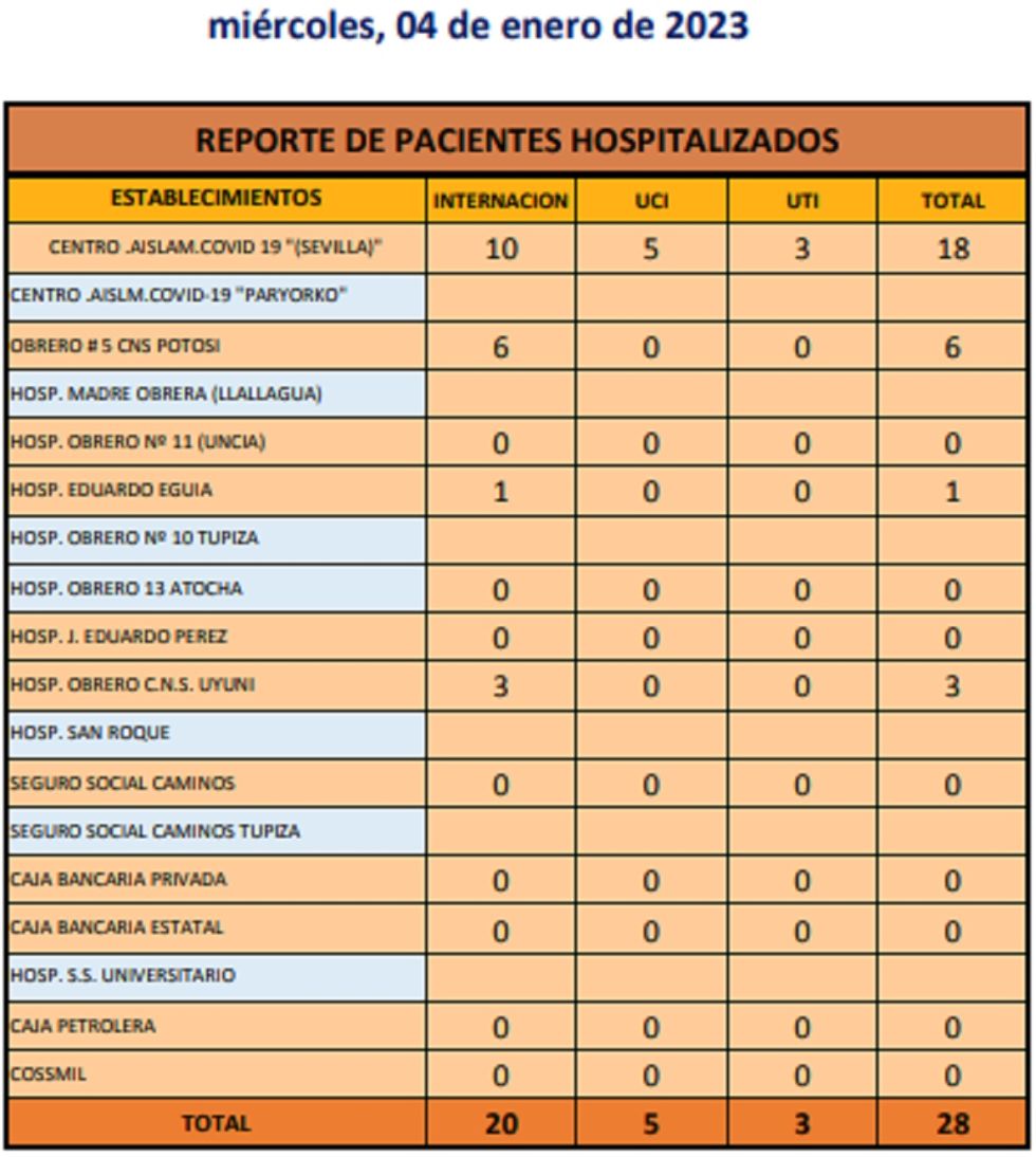 Reporte departamental del Sedes Potosí