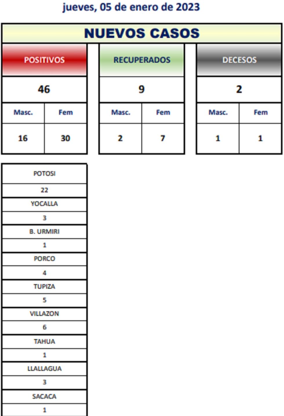 Reporte departamental del Sedes Potosí
