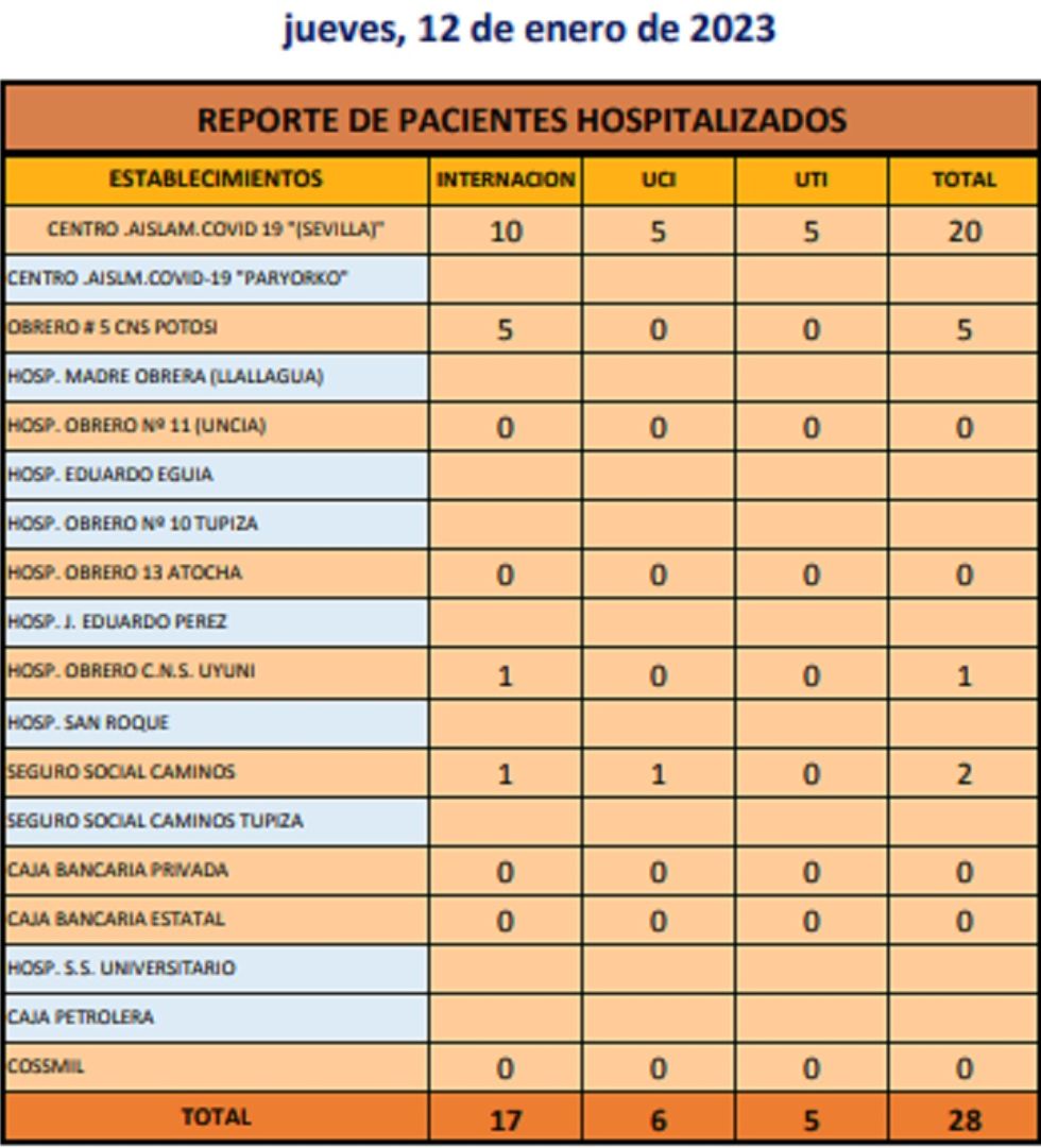 Reporte departamental del Sedes Potosí