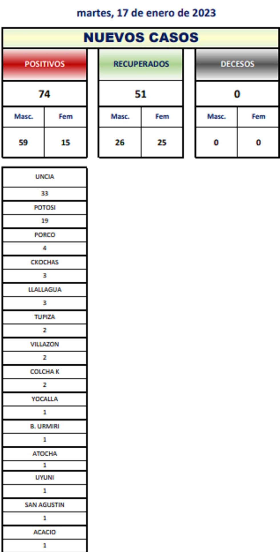 Reporte departamental del Sedes Potosí