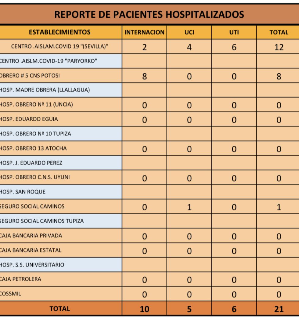 Reporte del Servicio Departamental de Salud 