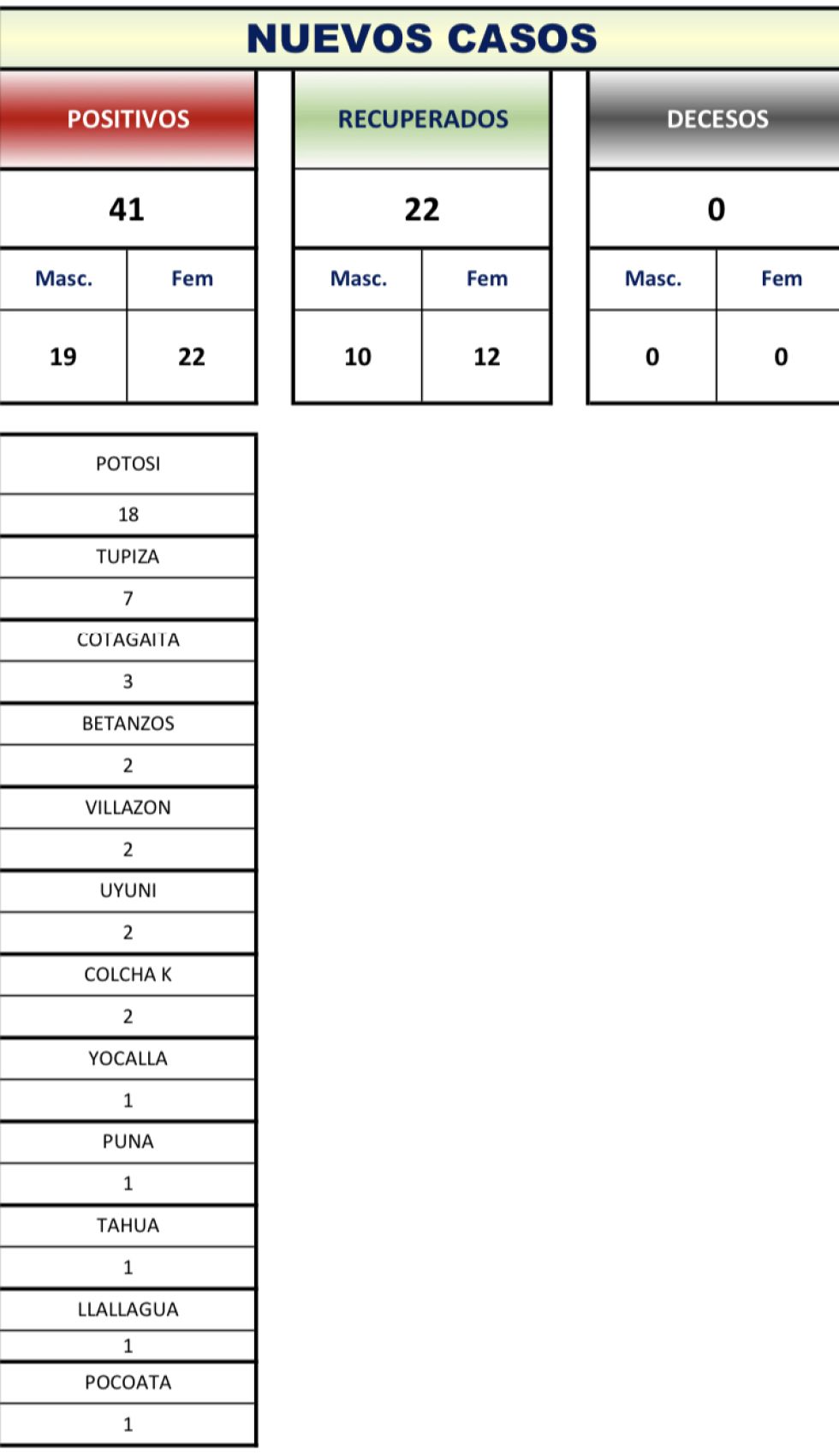 Reporte del Servicio Departamental de Salud 