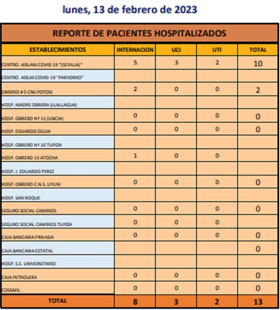 Reporte departamental del Sedes Potosí