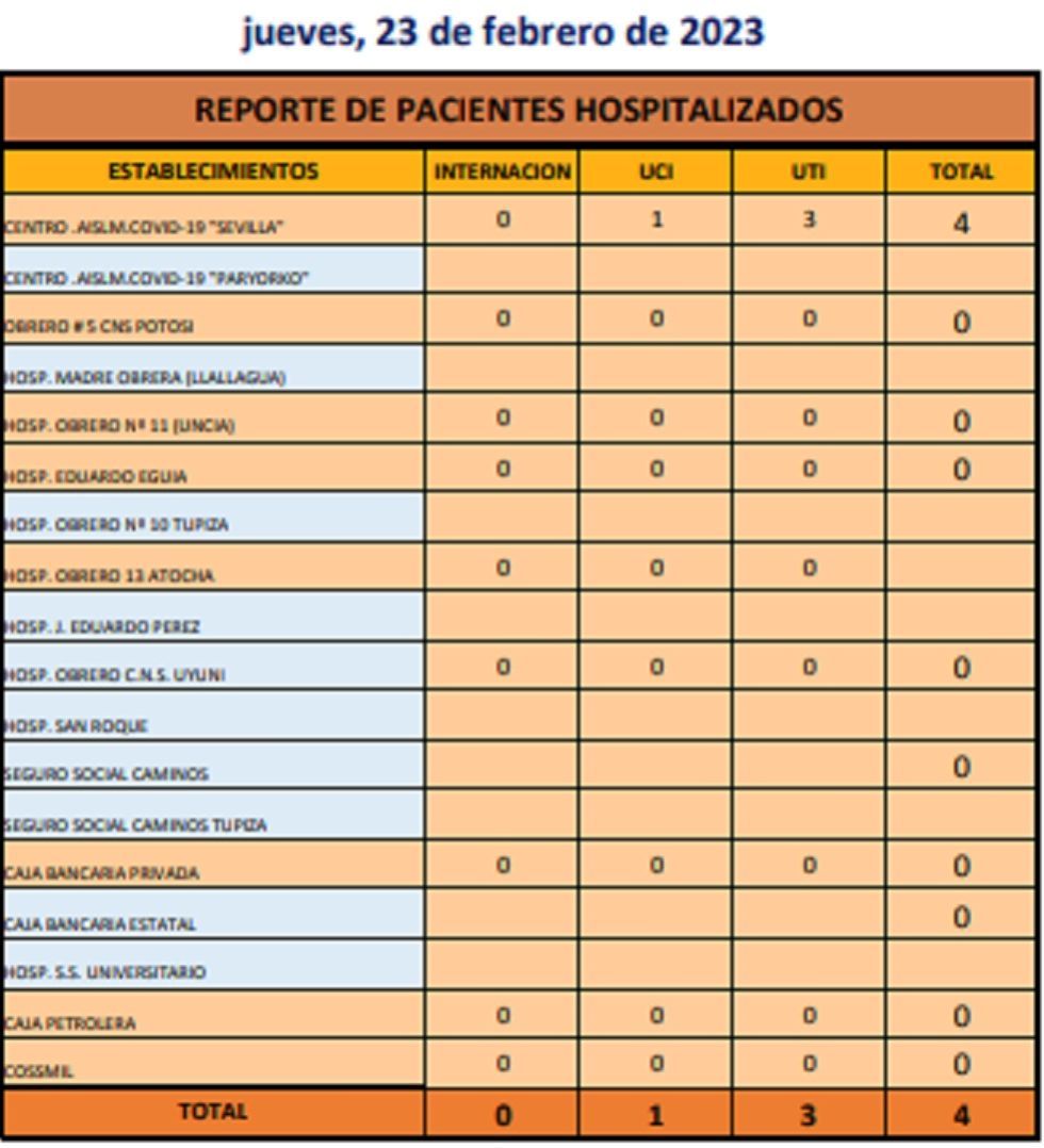 Reporte departamental del Sedes Potosí