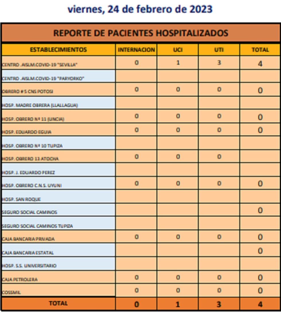Reporte departamental del Sedes Potosí