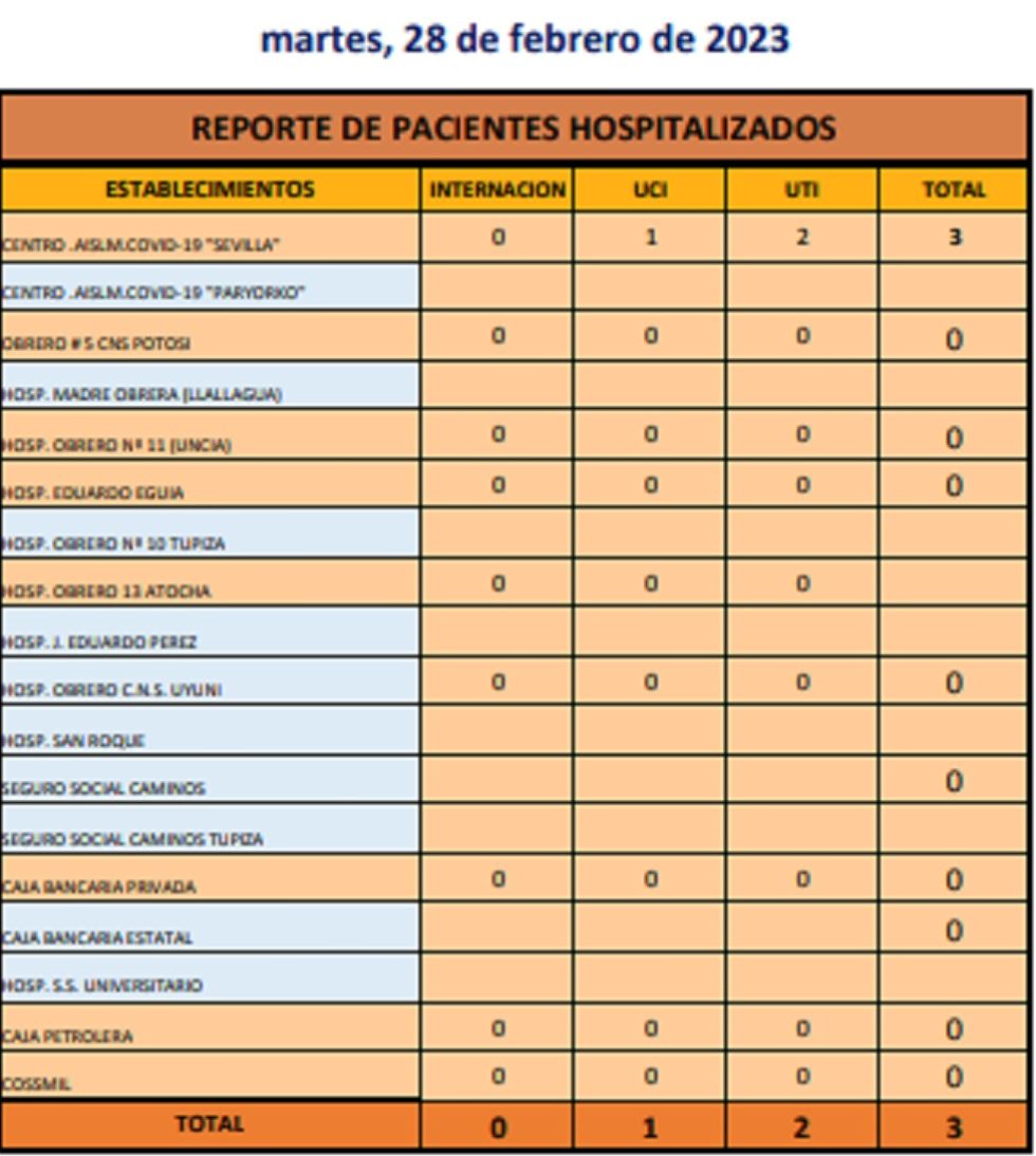 Reporte departamental del Sedes Potosí