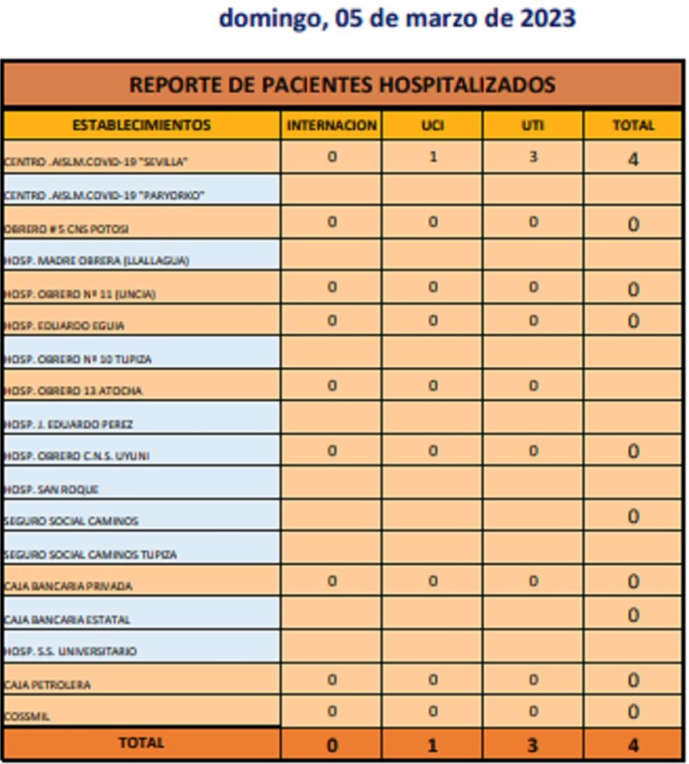 Reporte departamental del Sedes Potosí