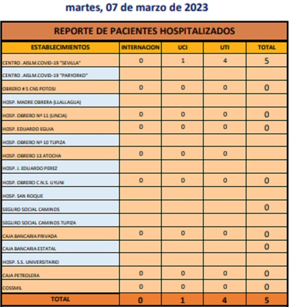 Reporte departamental del Sedes Potosí