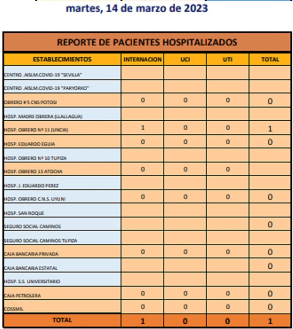 Reporte departamental del Sedes Potosí