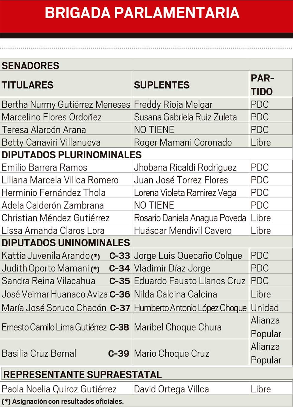 Brigada parlamentaria potosina